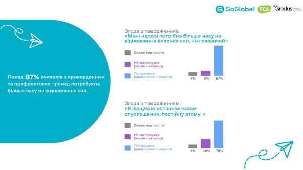 Ментальний стан вчителів під час війни: результати опитування GoGlobal - INFBusiness