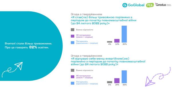Ментальний стан вчителів під час війни: результати опитування GoGlobal - INFBusiness