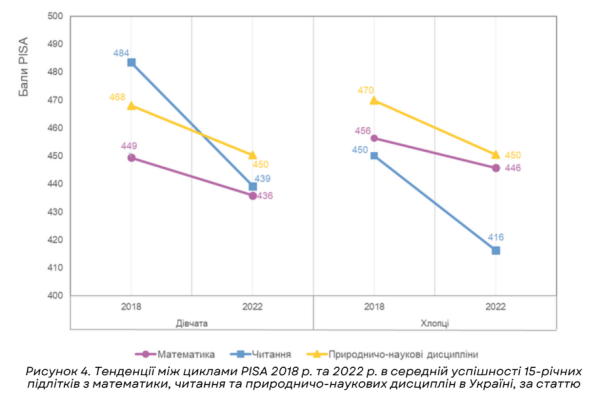 PISA-2022: рівень читання, математики та навчальних розривів - INFBusiness