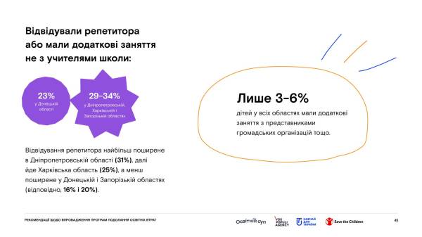 Спільні зусилля для подолання освітніх втрат: що пропонують учителям? - INFBusiness