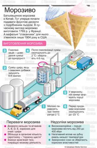 Яке морозиво можна їсти дітям? - INFBusiness