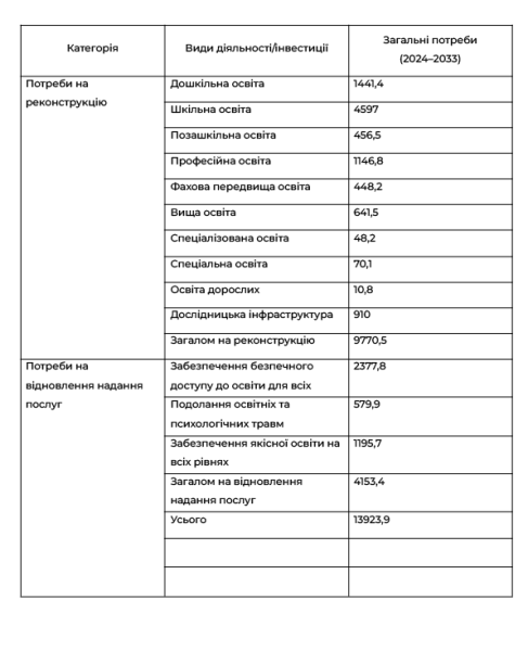 Скільки коштів потрібно для відновлення української освіти: Світовий Банк - INFBusiness