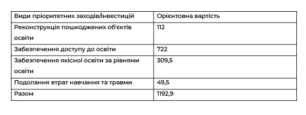 Скільки коштів потрібно для відновлення української освіти: Світовий Банк - INFBusiness