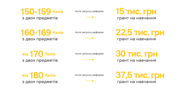 Гранти на вищу освіту: що зміниться для вступників та коли? - INFBusiness