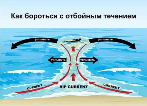 З-за цієї течії на пляжах помирають тисячі людей! Ось як не стати її жертвою - INFBusiness