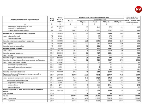 Понад 230 тисяч людей отримали інвалідність у 2023 році, більшість з них – чоловіки, – МОЗ - INFBusiness