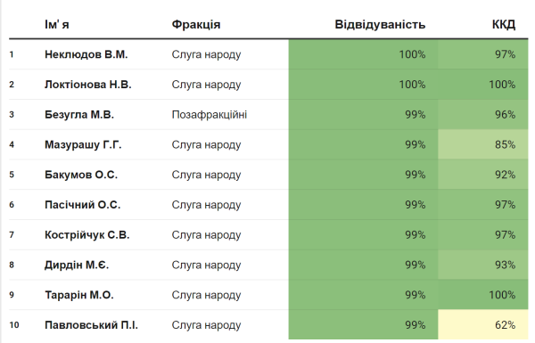 Несамодостатня монобільшість: хто з депутатів голосує, а хто прогулює засідання у Верховній Раді - INFBusiness