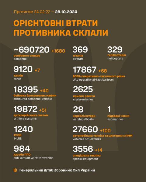 Уже понад 690 тисяч ліквідованих окупантів: втрати ворога на 28 жовтня - INFBusiness