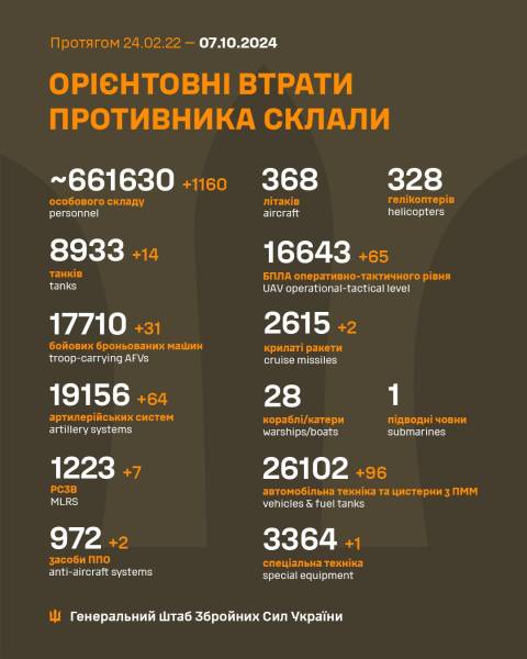 Ще 1160 окупантів і 282 одиниці техніки: втрати ворога на 7 жовтня - INFBusiness