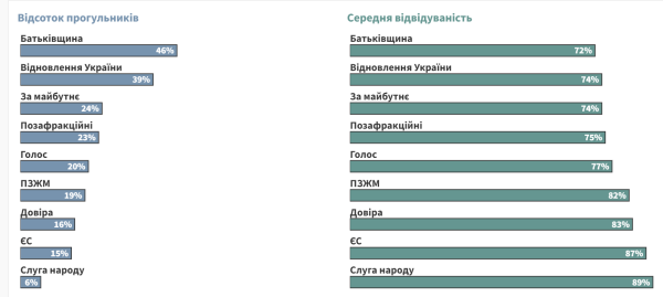 Несамодостатня монобільшість: хто з депутатів голосує, а хто прогулює засідання у Верховній Раді - INFBusiness