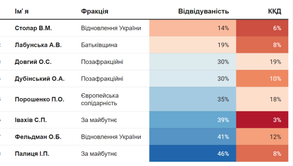 Несамодостатня монобільшість: хто з депутатів голосує, а хто прогулює засідання у Верховній Раді - INFBusiness