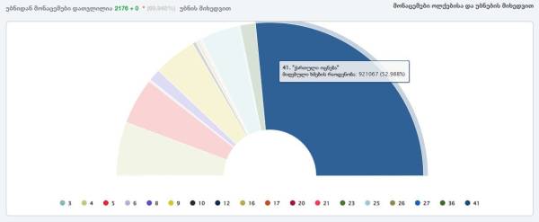 У Грузії оголосили попередні результати парламентських виборів - INFBusiness