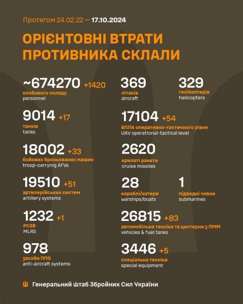 Ще 1420 окупантів і 244 одиниці техніки: втрати ворога на 17 жовтня - INFBusiness