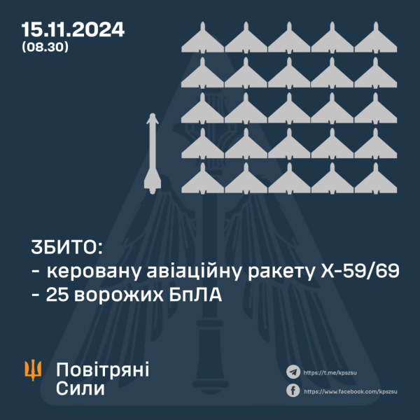 Ворог атакував 2 ракетами та 29 дронами: скільки вдалося збити - INFBusiness