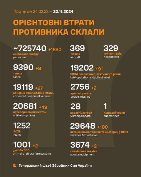 Майже 1700 окупантів, десятки артсистем, ББМ та іншої техніки: втрати ворога на 20 листопада - INFBusiness