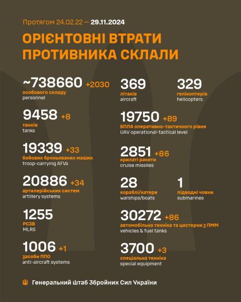 Разюча кількість ліквідованих окупантів і техніки: втрати ворога на 29 листопада - INFBusiness