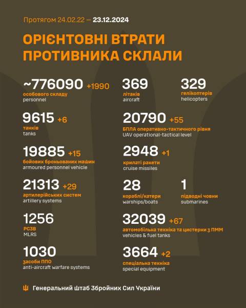 Ще майже 2000 ліквідованих окупантів: втрати ворога на 23 грудня - INFBusiness