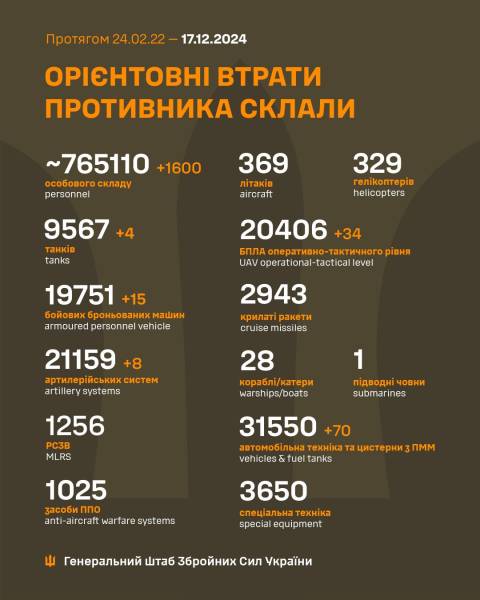 1600 окупантів і понад 130 одиниць техніки й озброєння: втрати Росії станом на 17 грудня - INFBusiness