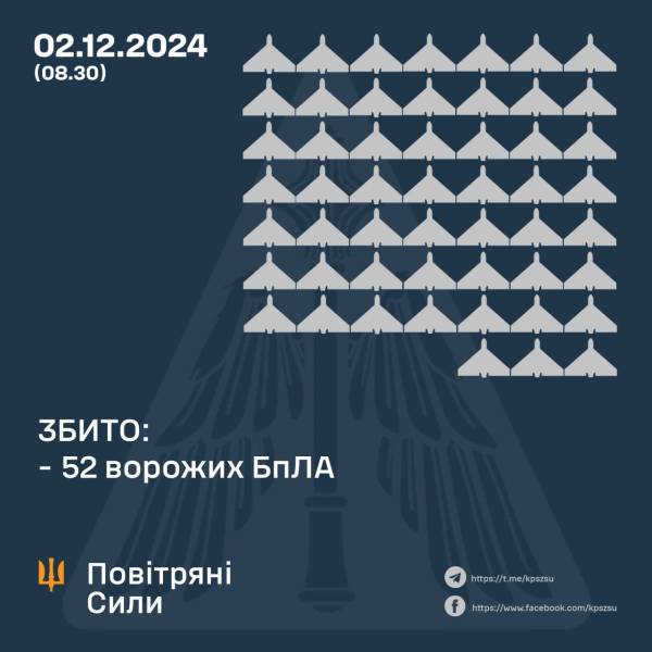 Ворог атакував 110 БпЛА: скільки вдалося збити - INFBusiness