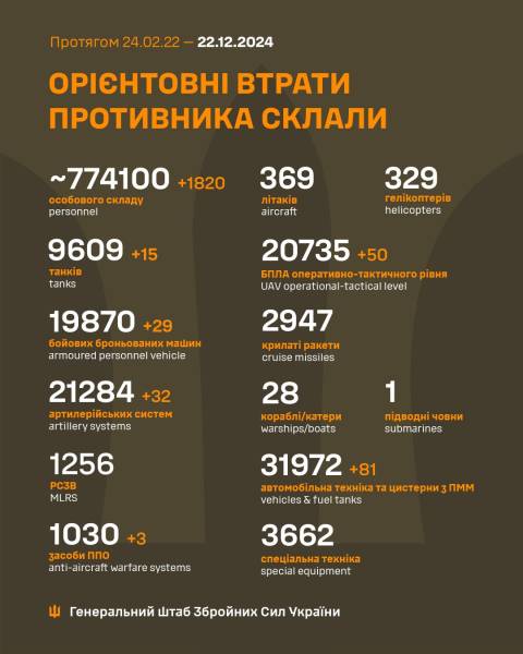 Ще 1820 бійців і 210 одиниць техніки та озброєння: втрати ворога на 22 грудня - INFBusiness