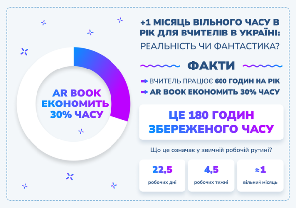 1,8 мільйона цифрових уроків створили вчителі в Україні - INFBusiness