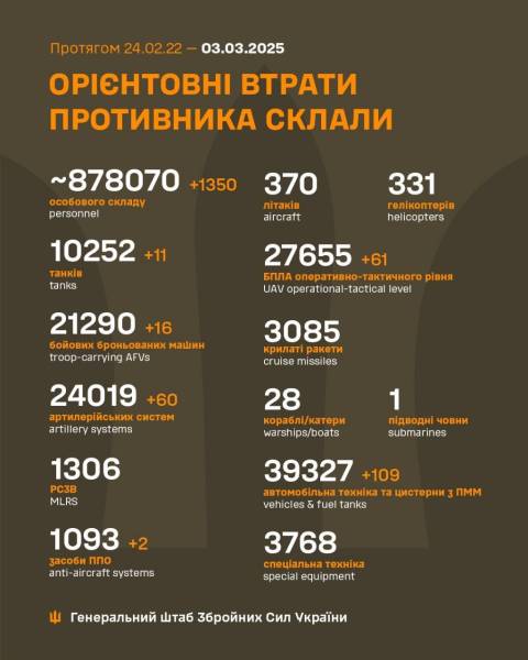 Мінус ще 1350 окупантів і майже 260 одиниць техніки та озброєння: втрати ворога на 3 березня - INFBusiness