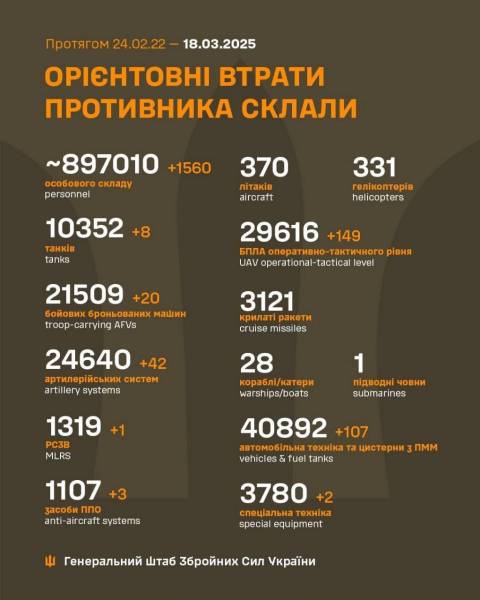 Знищено 1 560 російських окупантів та їхню техніку: втрати ворога на 18 березня - INFBusiness