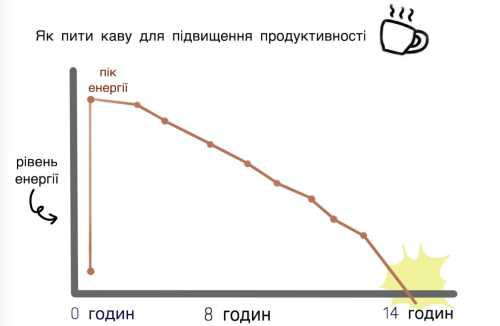 Як пити каву, щоб підвищити продуктивність — єдиний правильний спосіб - INFBusiness