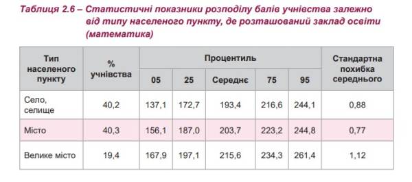 Розрив між випускниками сільських та міських початкових шкіл: результати ЗЗМЯПО 2024 - INFBusiness