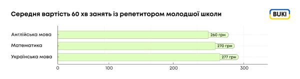 Репетиторство для молодших школярів: тренд чи необхідність? - INFBusiness