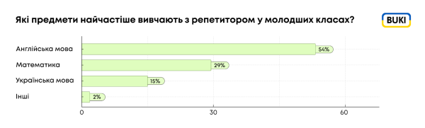 Репетиторство для молодших школярів: тренд чи необхідність? - INFBusiness