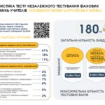 Сертифікація вчителів: яким буде тест для вчителів англійської