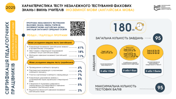 Сертифікація вчителів: яким буде тест для вчителів англійської - INFBusiness
