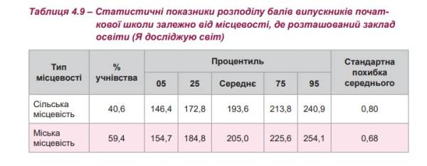 Розрив між випускниками сільських та міських початкових шкіл: результати ЗЗМЯПО 2024 - INFBusiness