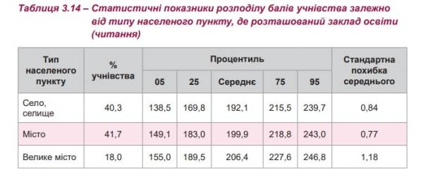 Розрив між випускниками сільських та міських початкових шкіл: результати ЗЗМЯПО 2024 - INFBusiness