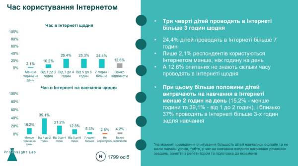 Час в інтернеті і небажаний контент — результати масштабного опитування українських дітей - INFBusiness