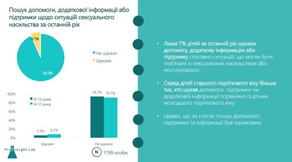 Час в інтернеті і небажаний контент — результати масштабного опитування українських дітей - INFBusiness