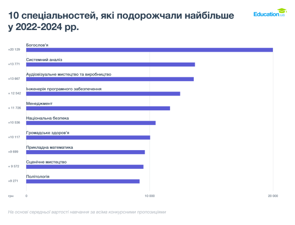Яка вища освіта в Україні найдорожча — дослідження Education.ua - INFBusiness