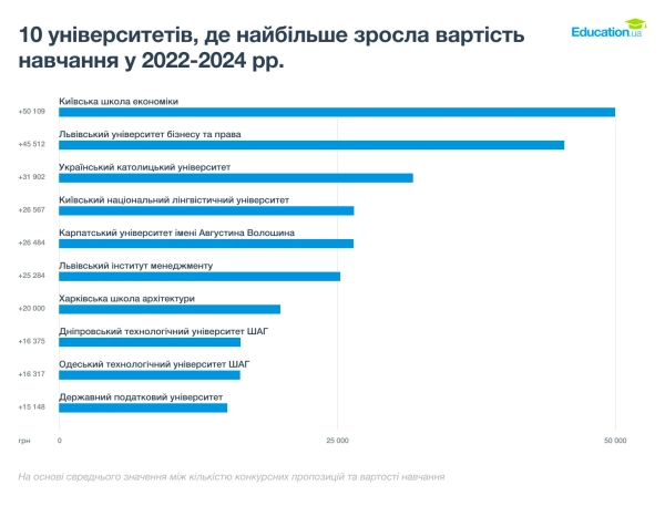 Вартість навчання у вишах України зростає - де найстрімкіше підвищення - INFBusiness