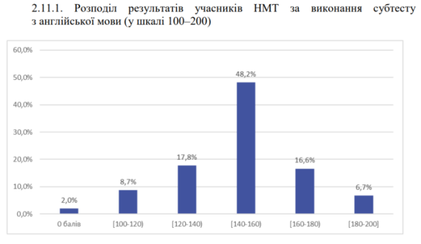 Чи дійсно тест з англійської на НМТ заскладний навіть для носіїв мови? - INFBusiness