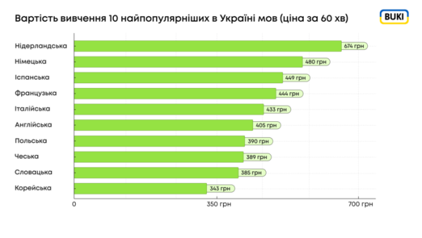 Мовні тренди в Україні 2025: що вивчають українці і скільки за це платять - INFBusiness