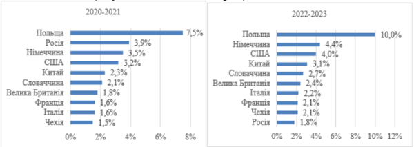 Міжнародна співпраця науковців у виданнях, індексованих у Scopus - INFBusiness