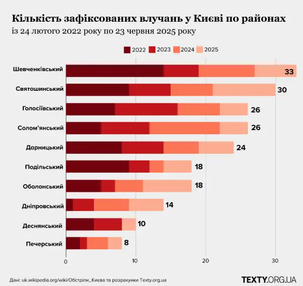 Дніпро та Київ: обстріли вбивають дітей та дорослих, руйнують навчальні заклади - INFBusiness