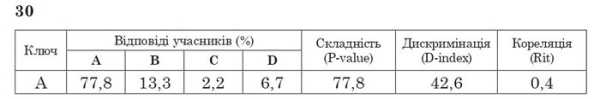 Чи дійсно тест з англійської на НМТ заскладний навіть для носіїв мови? - INFBusiness