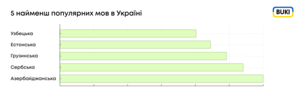 Мовні тренди в Україні 2025: що вивчають українці і скільки за це платять - INFBusiness