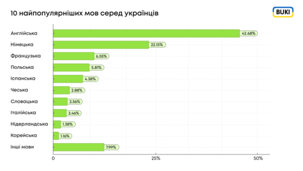 Мовні тренди в Україні 2025: що вивчають українці і скільки за це платять - INFBusiness