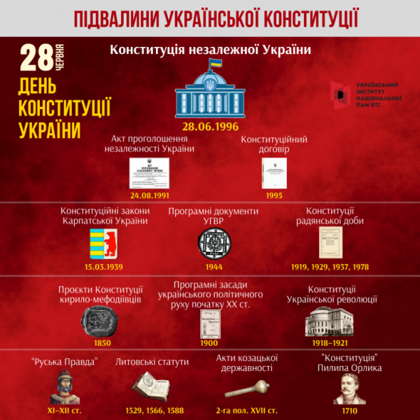 День Конституції України: 8 фактів про основний закон - INFBusiness