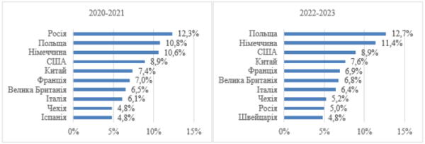 Міжнародна співпраця науковців у виданнях, індексованих у Scopus - INFBusiness