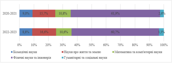 Міжнародна співпраця науковців у виданнях, індексованих у Scopus - INFBusiness