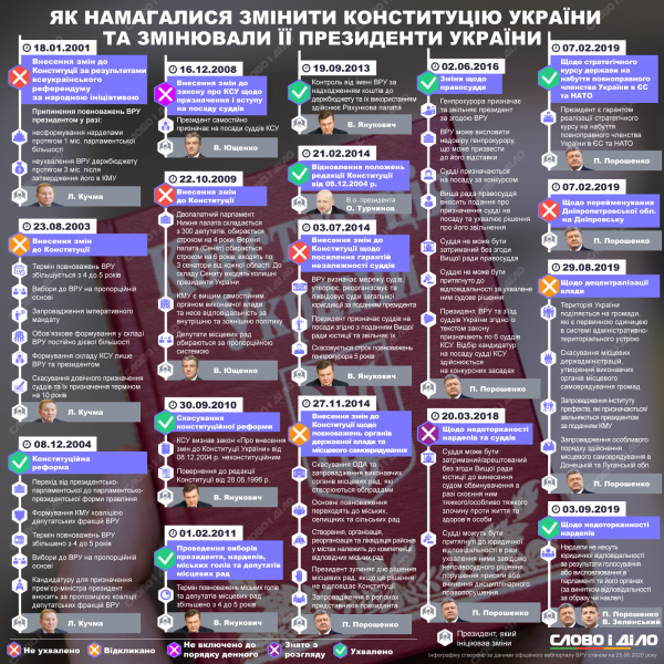 День Конституції України: 8 фактів про основний закон - INFBusiness